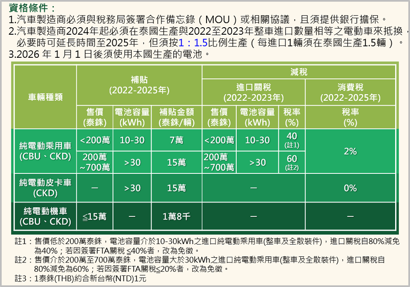 泰國電動車輛補助及稅賦減免優惠措施