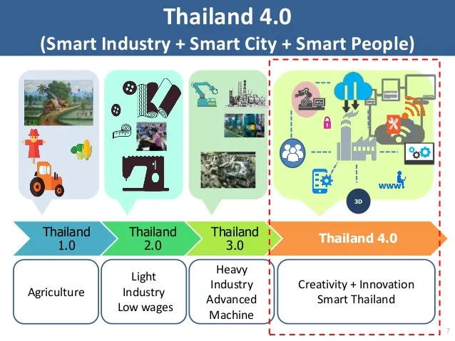 thailand 4.0