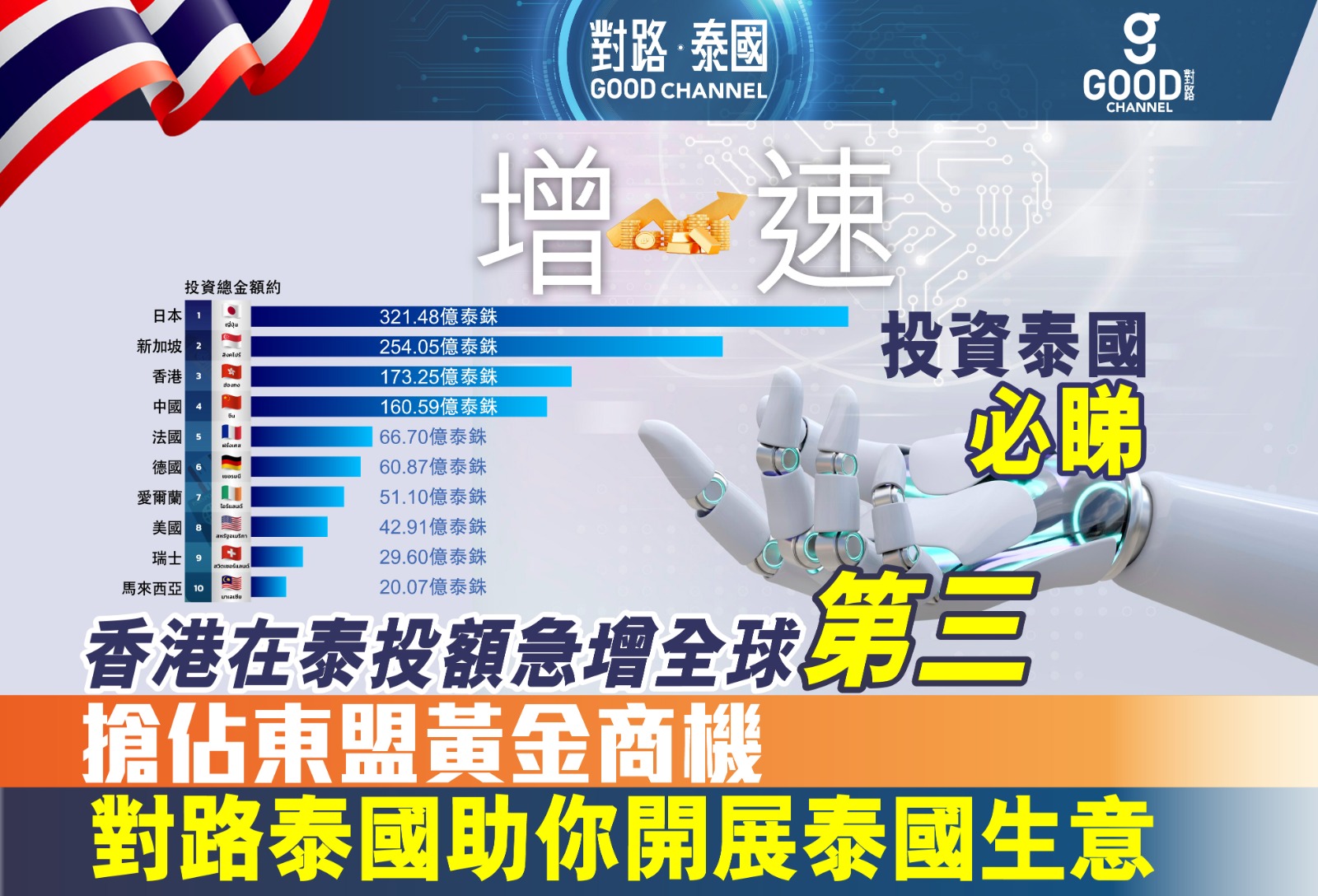 香港【2023在泰投資額】榮升全球第三