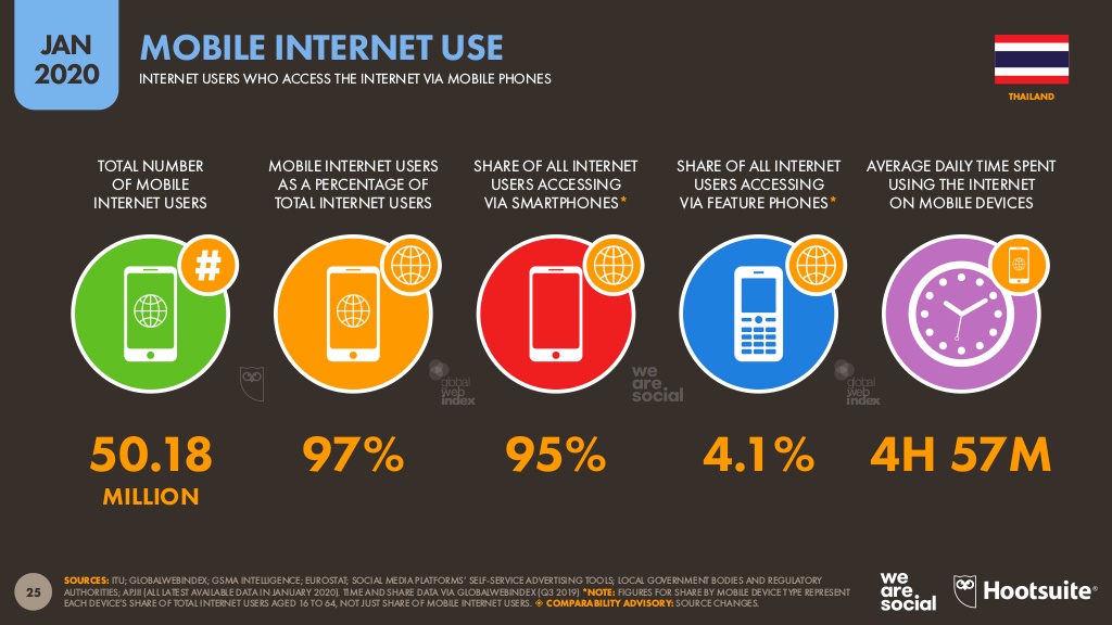 Digital Marketing in Thailand