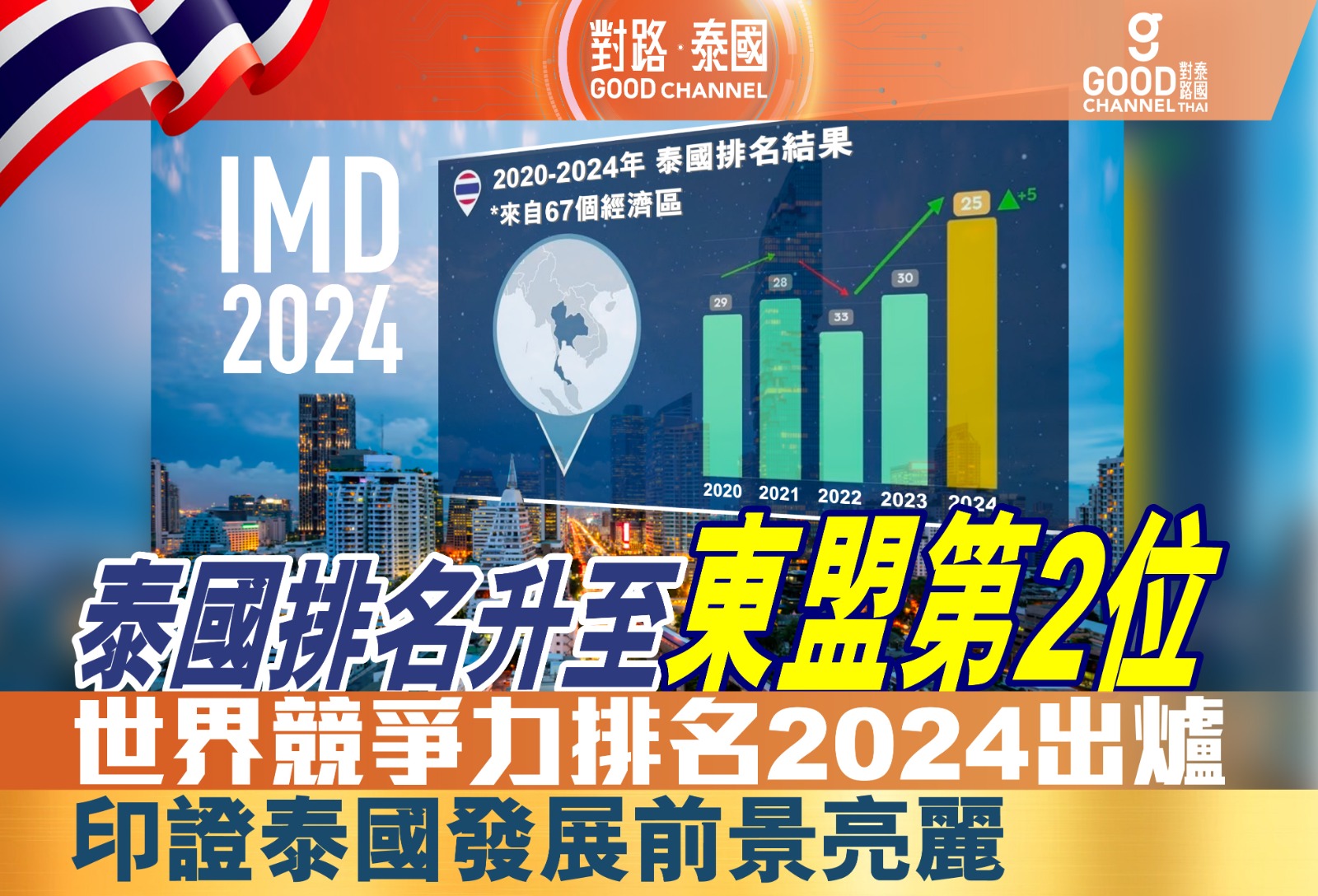 世界競爭力排名2024出爐，印證泰國發展前景亮麗！排名躍升至東盟第2位！