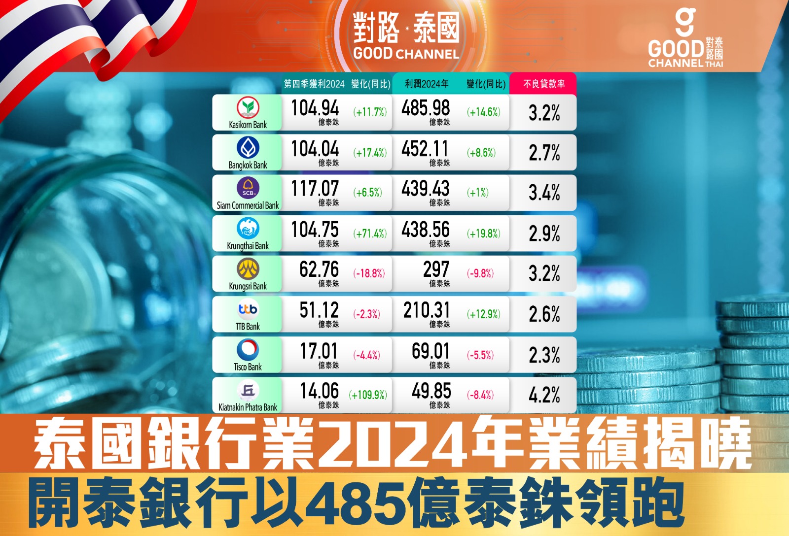 泰國銀行業2024年業績揭曉 八大銀行總利潤出爐 開泰銀行以485億泰銖領跑