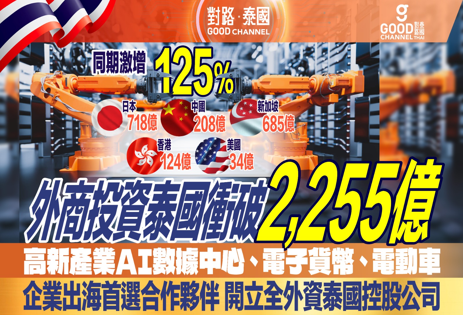 外商投資泰國衝破2255億!高新產業涵蓋AI 數據中心、電子貨幣、電動車!企業出海首選合作夥伴,開立全外資泰國控股公司!