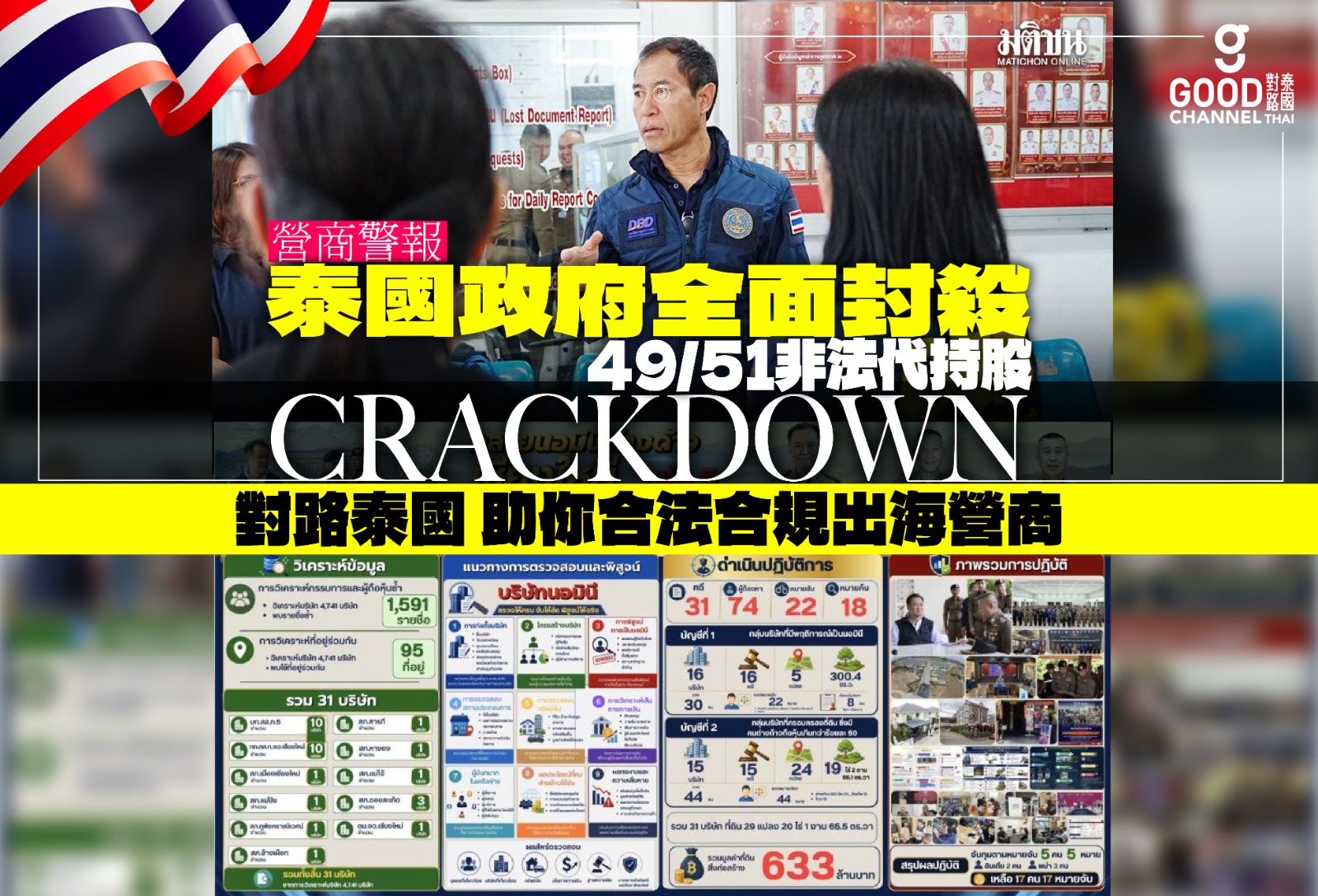 如果您或您身邊的朋友正打算或已經在泰國「透過泰國人代持股份（Nominee）」來開公司，請務必高度警惕！泰國政府對灰色代持的打擊力度已達到前所未有的頂峰。根據泰國媒體最新報導，泰國國家警察總署聯合商業發展廳（CBD）、土地廳等部門，出動超過 250 名執法人員，展開「摧毀外籍代持網絡·第 5 階段」聯合收網行動。本次行動搜查了 18 處地點、鎖定 31 宗案件，涉案資產總值高達 6.33 億泰銖，涉及土地 29 塊。更令人震撼的是，警方已正式對 22 名外籍嫌疑人簽發逮捕令，當中包括 9 名中國籍、7 名緬甸籍、3 名印度籍、1 名英國籍以及 2 名泰國籍代持人。
