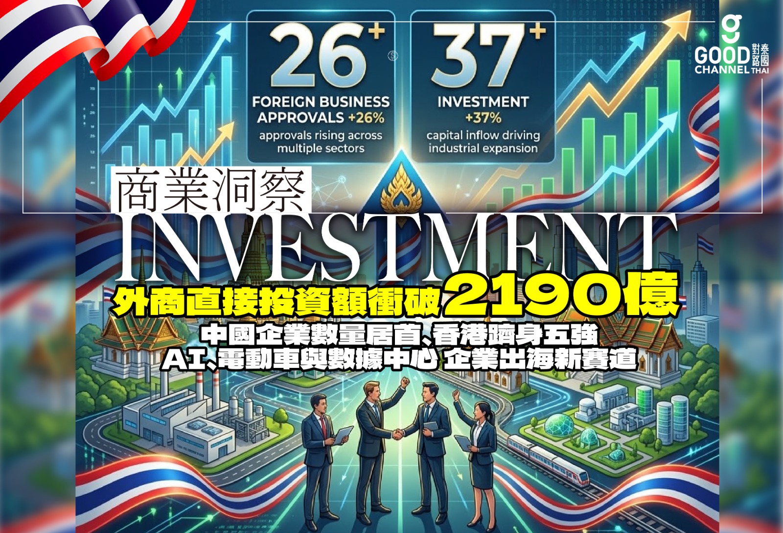 全球企業加速重整供應鏈，泰國吸引外商投資的力度持續上升！泰國商業發展廳（Department of Business Development，DBD）公布，2026年1月至7月，共有736家外國企業獲准在泰國投資及經營，較2025年同期的583家增加153家，按年增長26%。期內外商投資額達2,192.08億泰銖，較去年同期的1,594.6億泰銖增加597.48億泰銖，增幅高達37%。數據顯示，外國企業正加快進入泰國，投資範圍亦由傳統生產製造，逐步擴展至人工智能、數據中心、智慧電子、電動車、潔淨能源、軟件開發、工程服務及區域供應鏈管理等高增值產業。